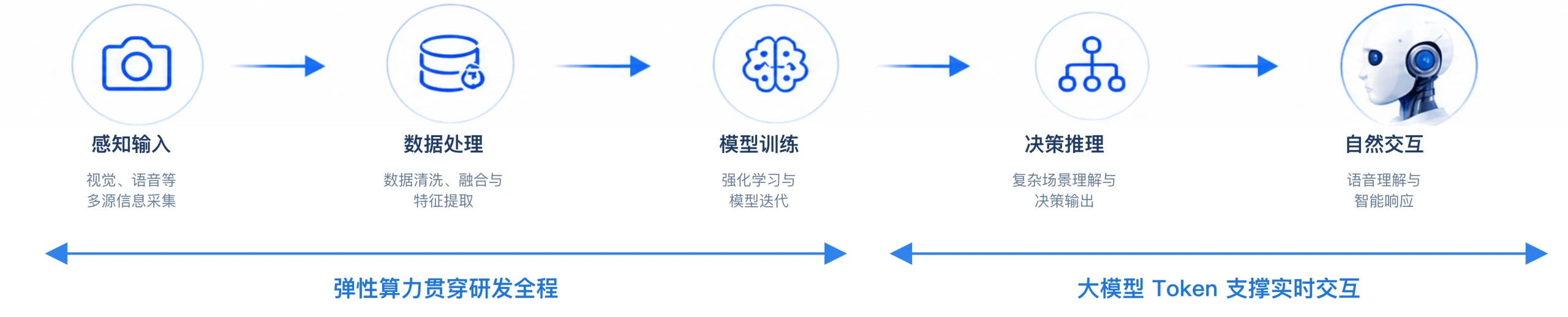 从感知输入、数据处理、模型训练、决策推理到自然交互的机器人智能能力支撑链