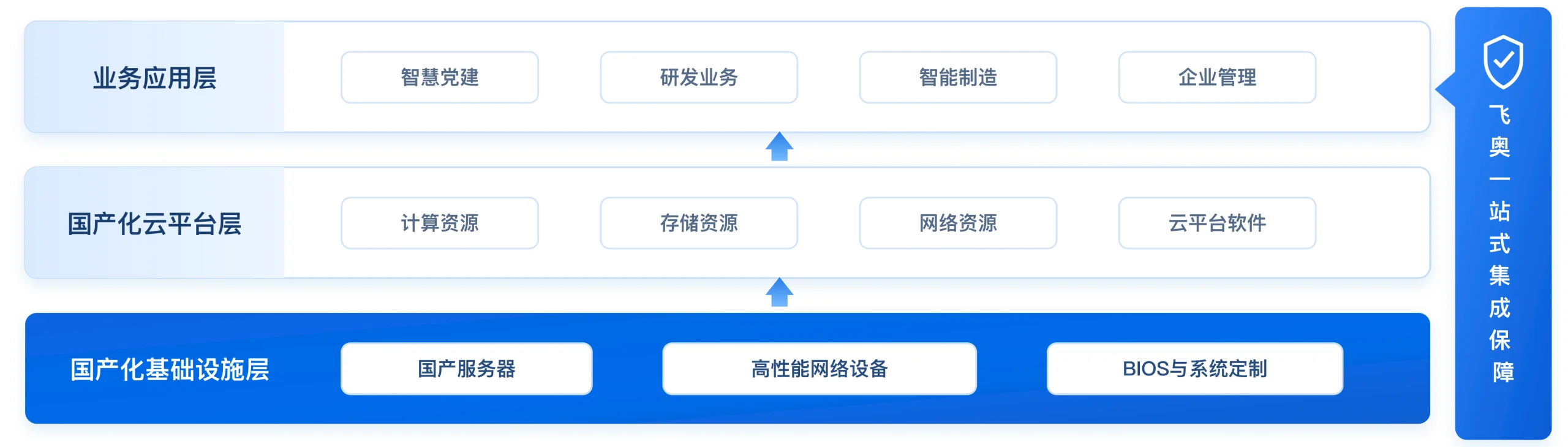 业务应用层、国产化云平台层和国产化基础设施层组成的端到端全栈扩容方案