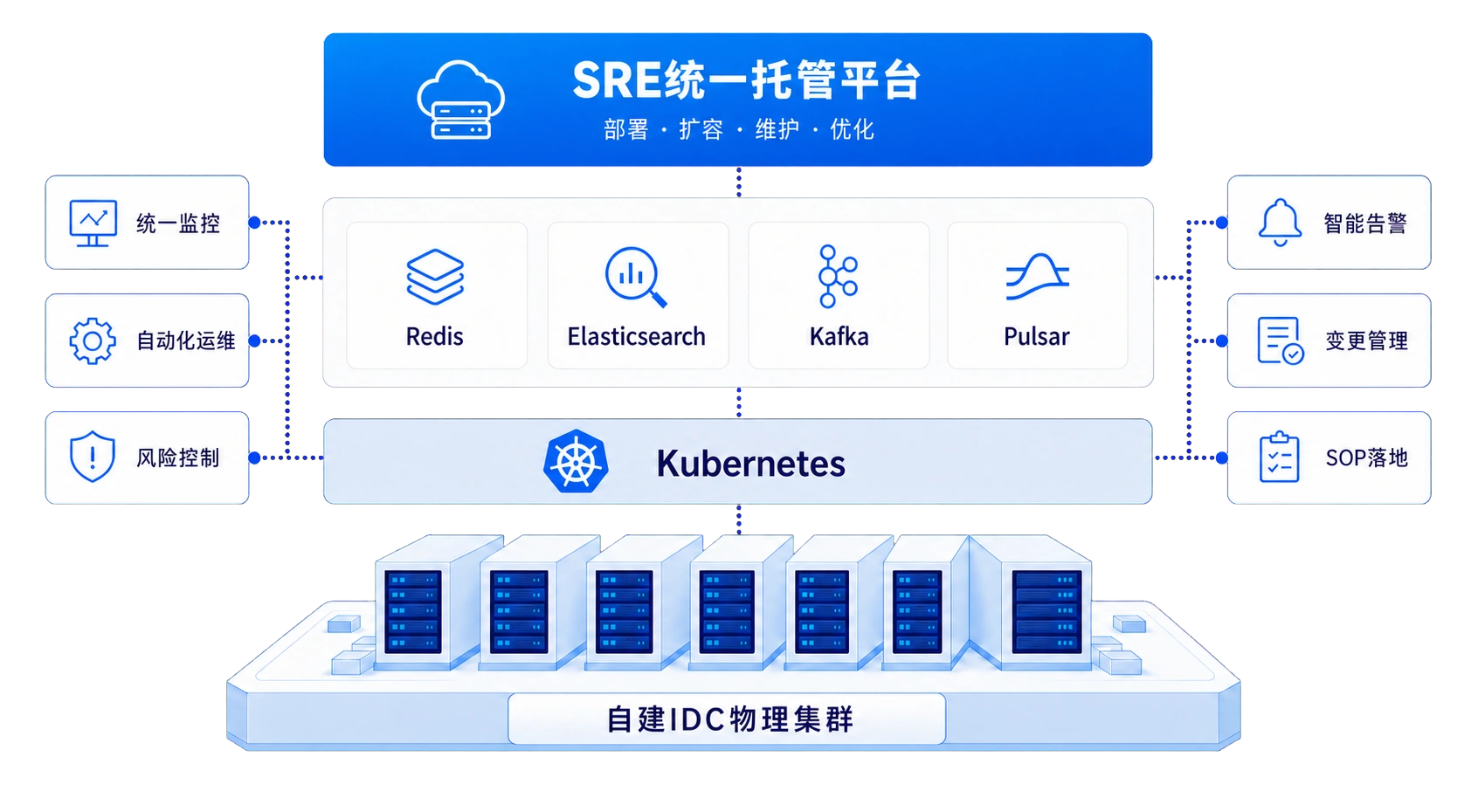 自建IDC中间件全栈托管架构：SRE统一托管平台覆盖Redis、Elasticsearch、Kafka、Pulsar与Kubernetes，并提供统一监控、自动化运维、风险控制、智能告警、变更管理和SOP落地