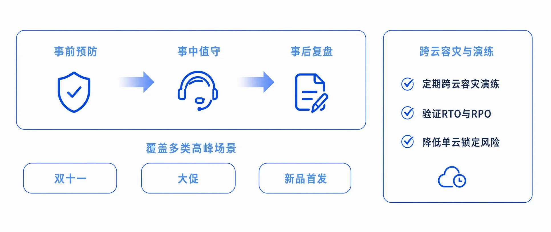 业务连续性与重大活动保障：覆盖事前预防、事中值守、事后复盘以及双十一、大促、新品首发等场景，并提供跨云容灾与演练