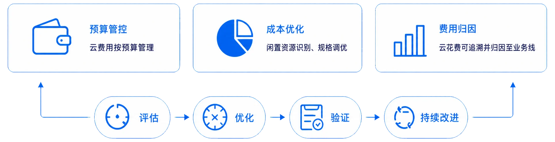 财务管控与持续优化：覆盖预算管控、成本优化、费用归因以及评估、优化、验证、持续改进闭环