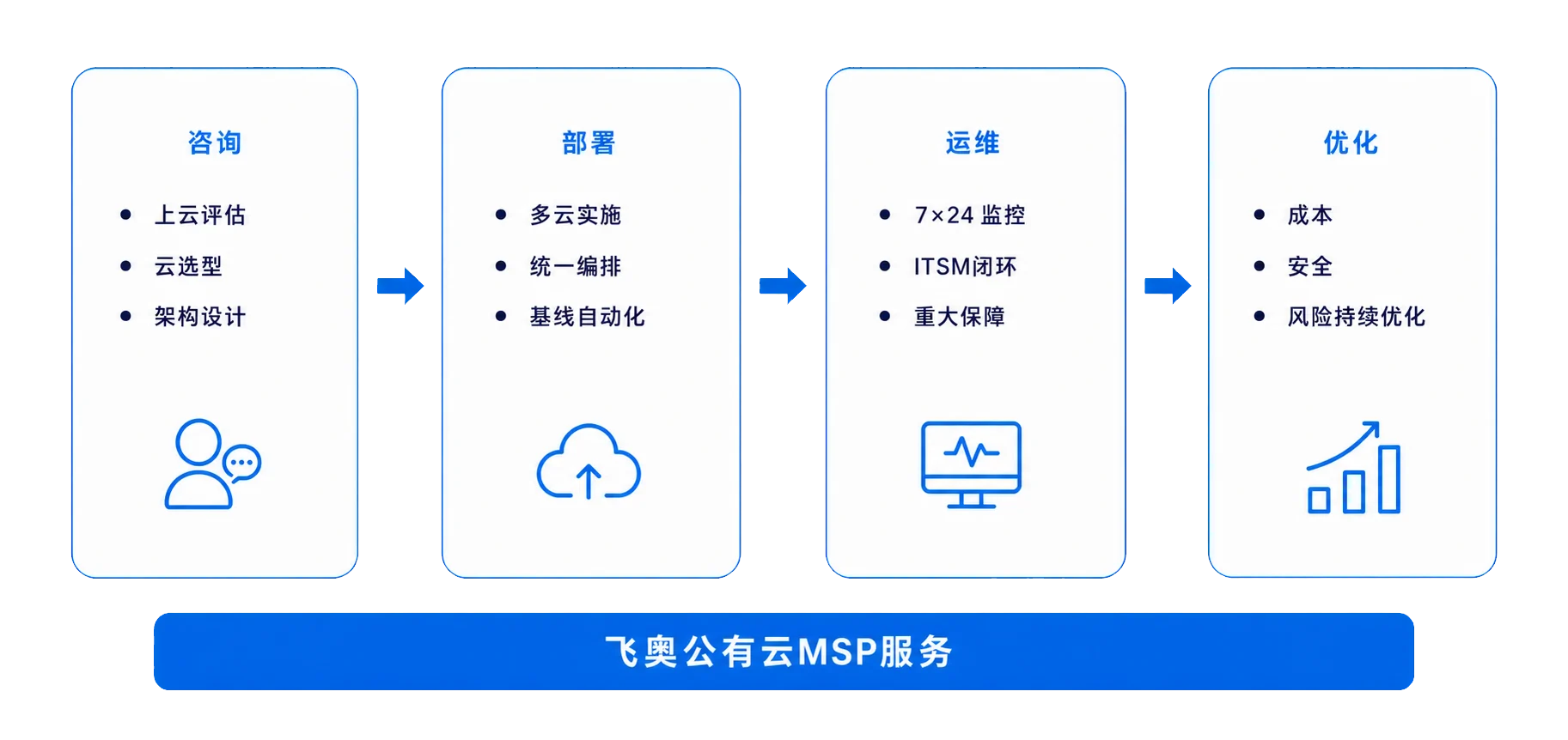 由咨询、部署、运维和优化四个阶段组成的飞奥公有云MSP服务体系