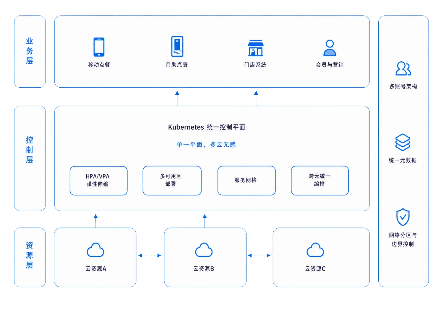 多云统一纳管与弹性架构：以Kubernetes统一控制平面连接移动点餐、自助点餐、门店系统、会员营销及多云资源