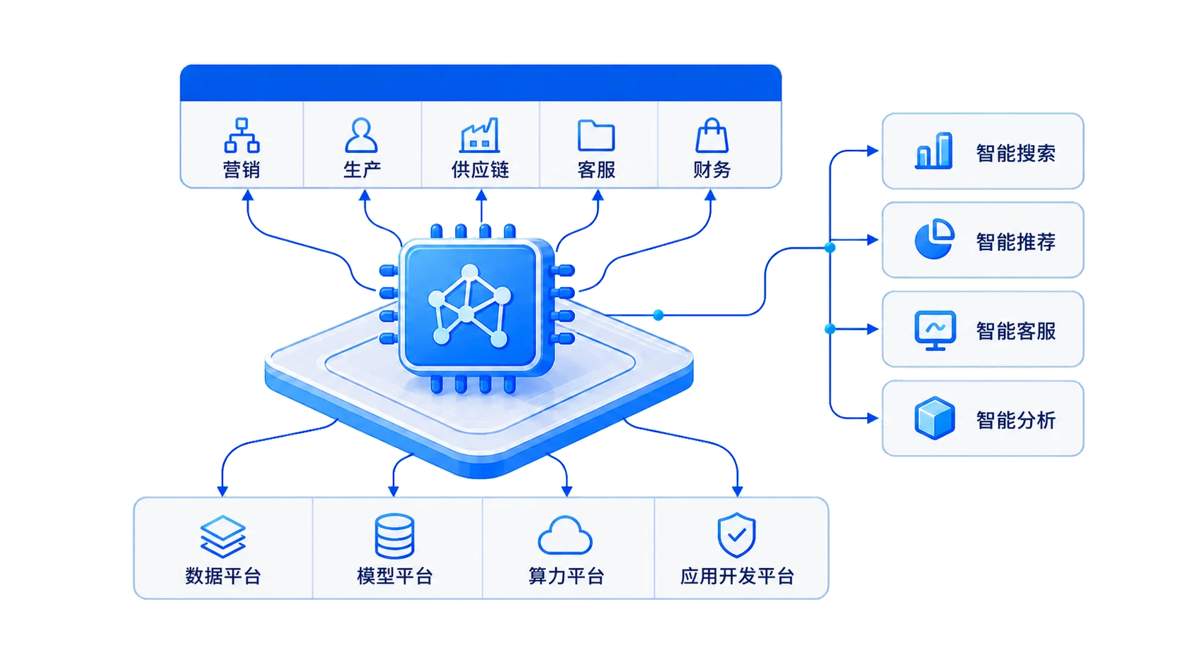 AI平台连接企业部门、基础平台与智能应用