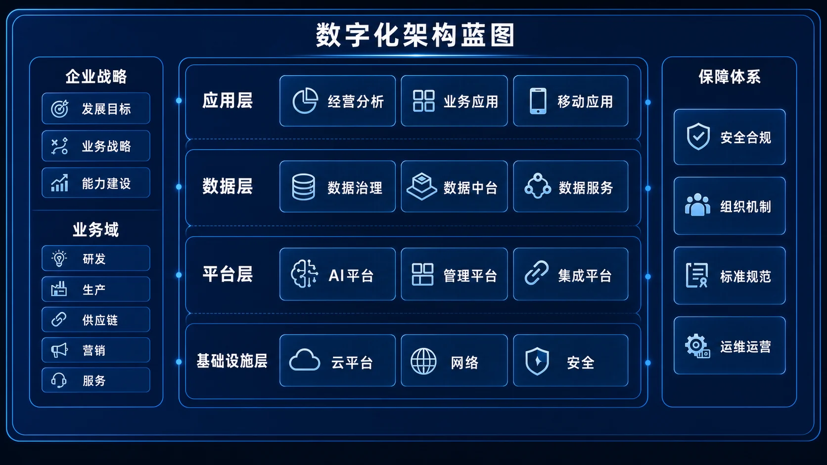数字化架构蓝图，展示企业战略、业务域、应用层、数据层、平台层、基础设施层与保障体系