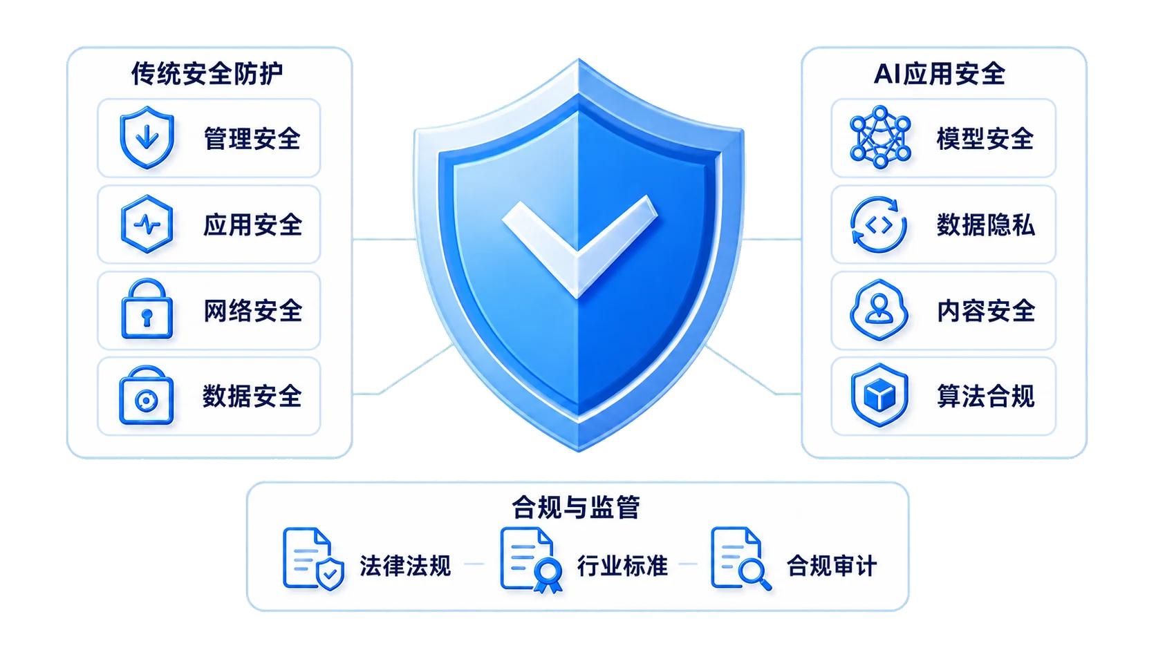 覆盖传统业务与AI应用的安全合规体系