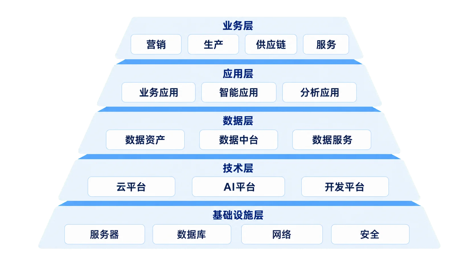企业数字化转型五层架构