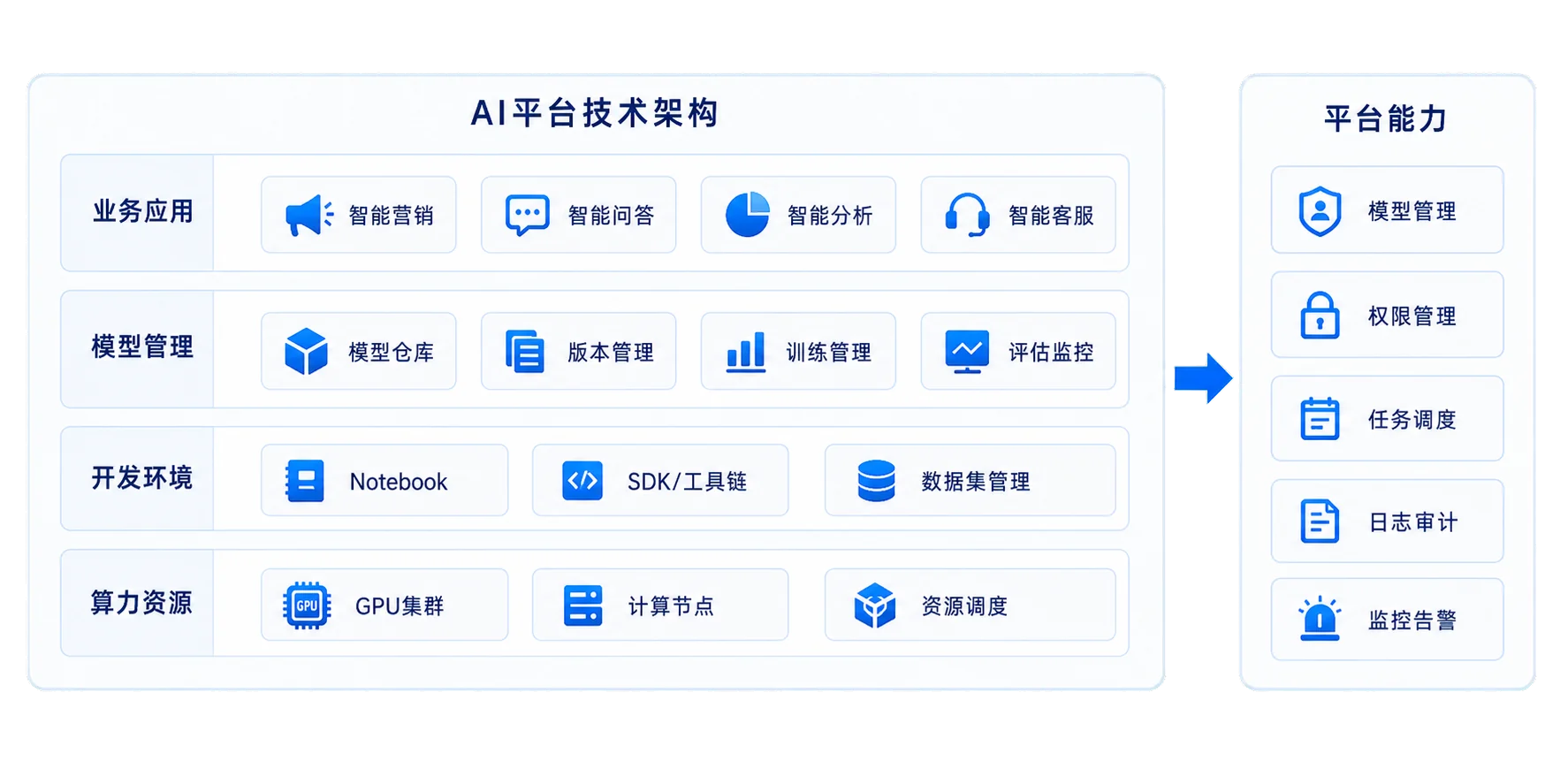 AI平台分层技术架构与平台能力