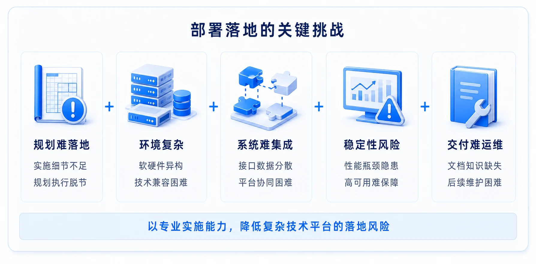 部署落地的关键挑战：规划难落地、环境复杂、系统难集成、稳定性风险、交付难运维；以专业实施能力，降低复杂技术平台的落地风险