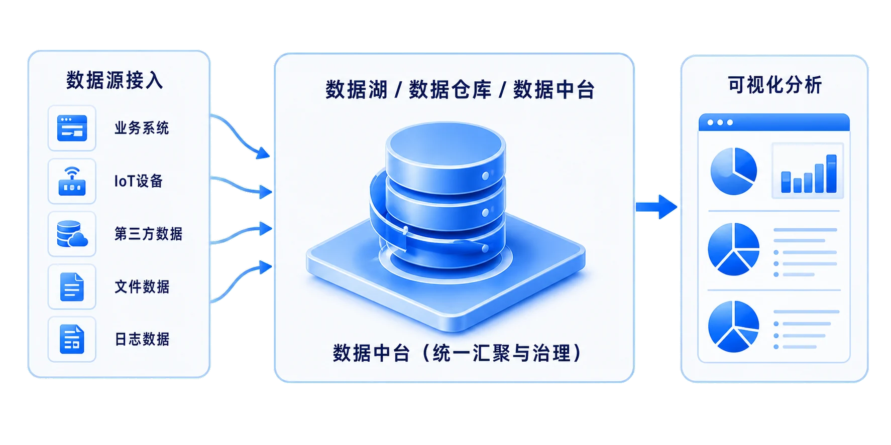 数据源接入、数据中台治理与可视化分析架构