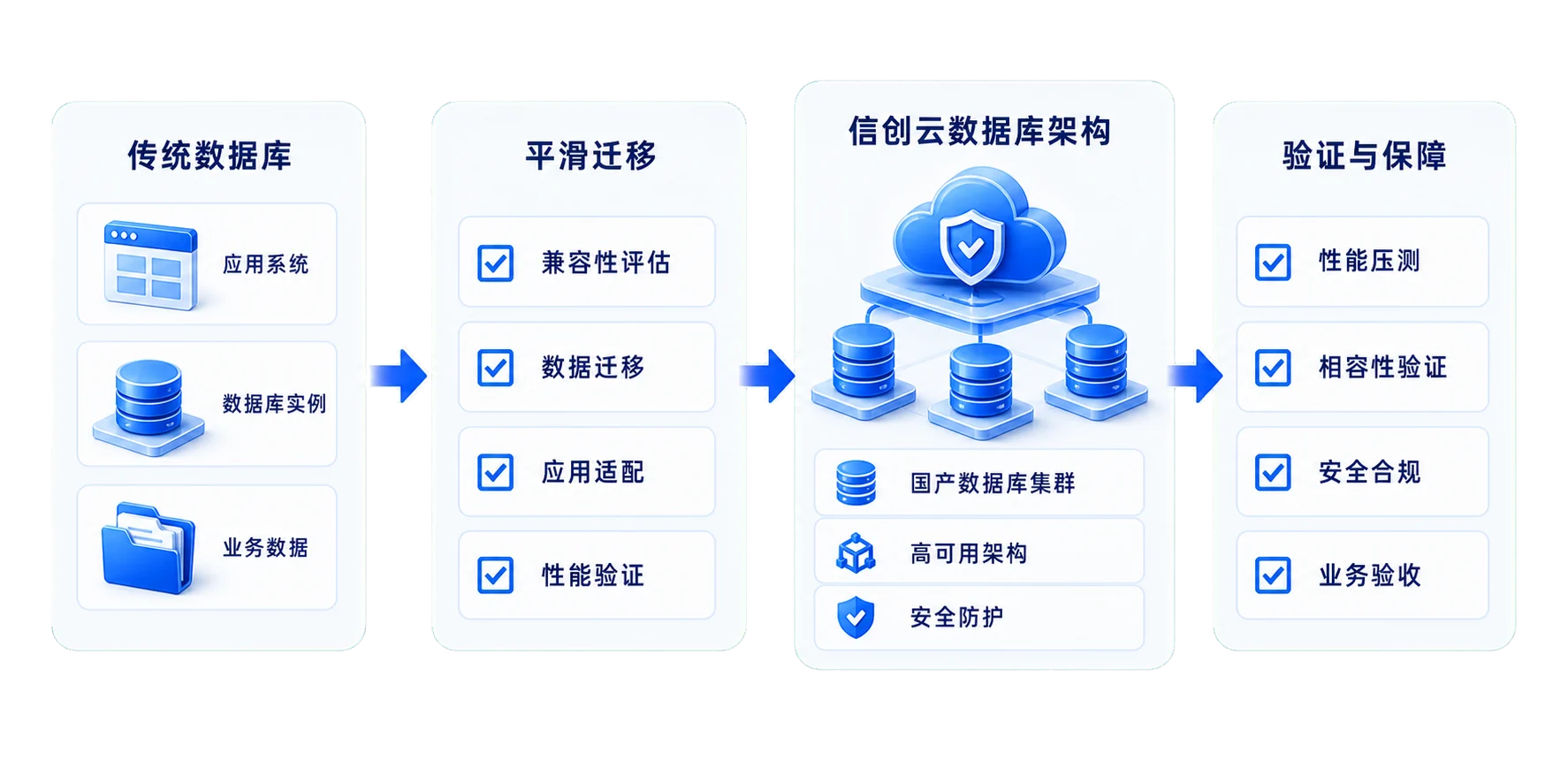 传统数据库平滑迁移至信创云数据库架构