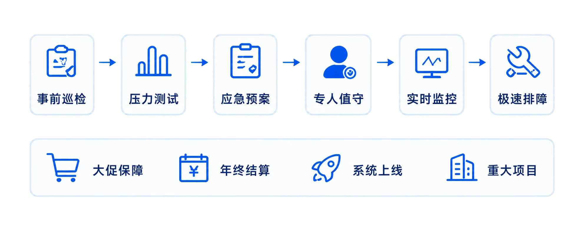 重大事件保障从事前巡检、压力测试、应急预案到值守监控和快速排障