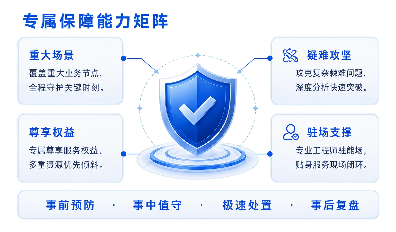 专属保障能力覆盖重大场景、疑难攻坚、尊享权益与驻场支撑