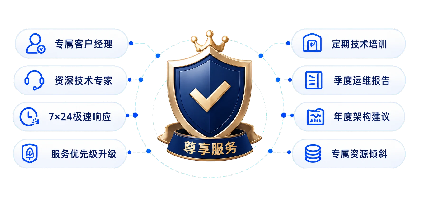 尊享服务包含专属经理、专家支持、极速响应、优先级升级、培训、报告、架构建议和资源倾斜