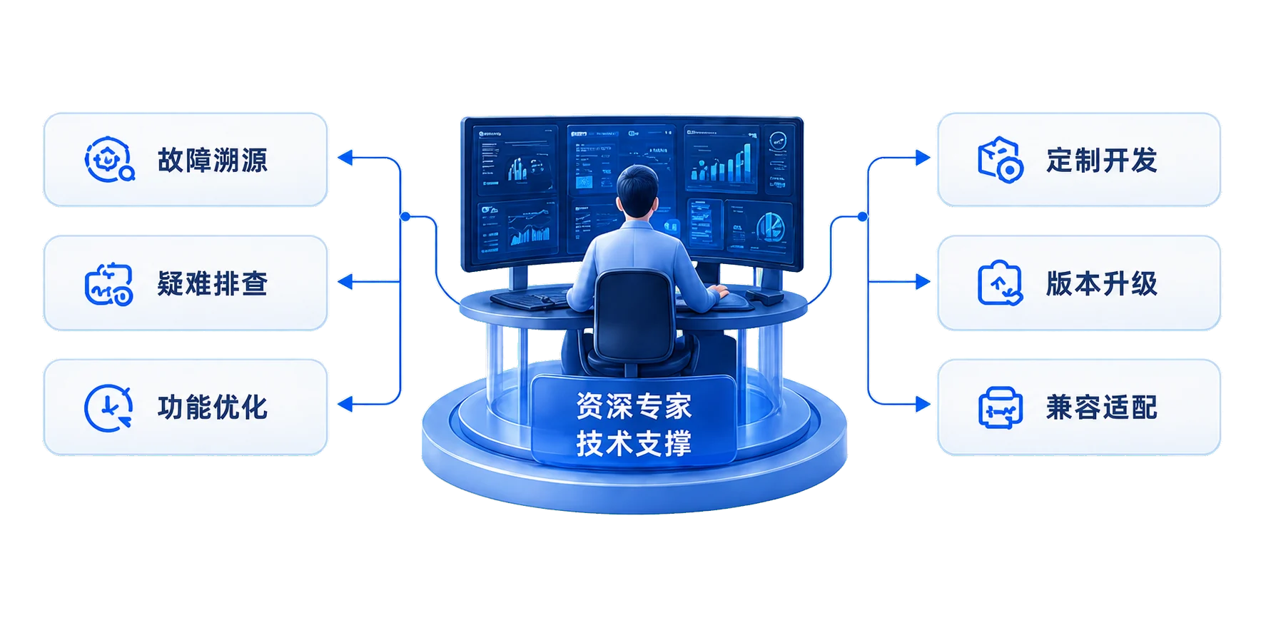 资深专家提供故障溯源、疑难排查、功能优化、定制开发、版本升级与兼容适配