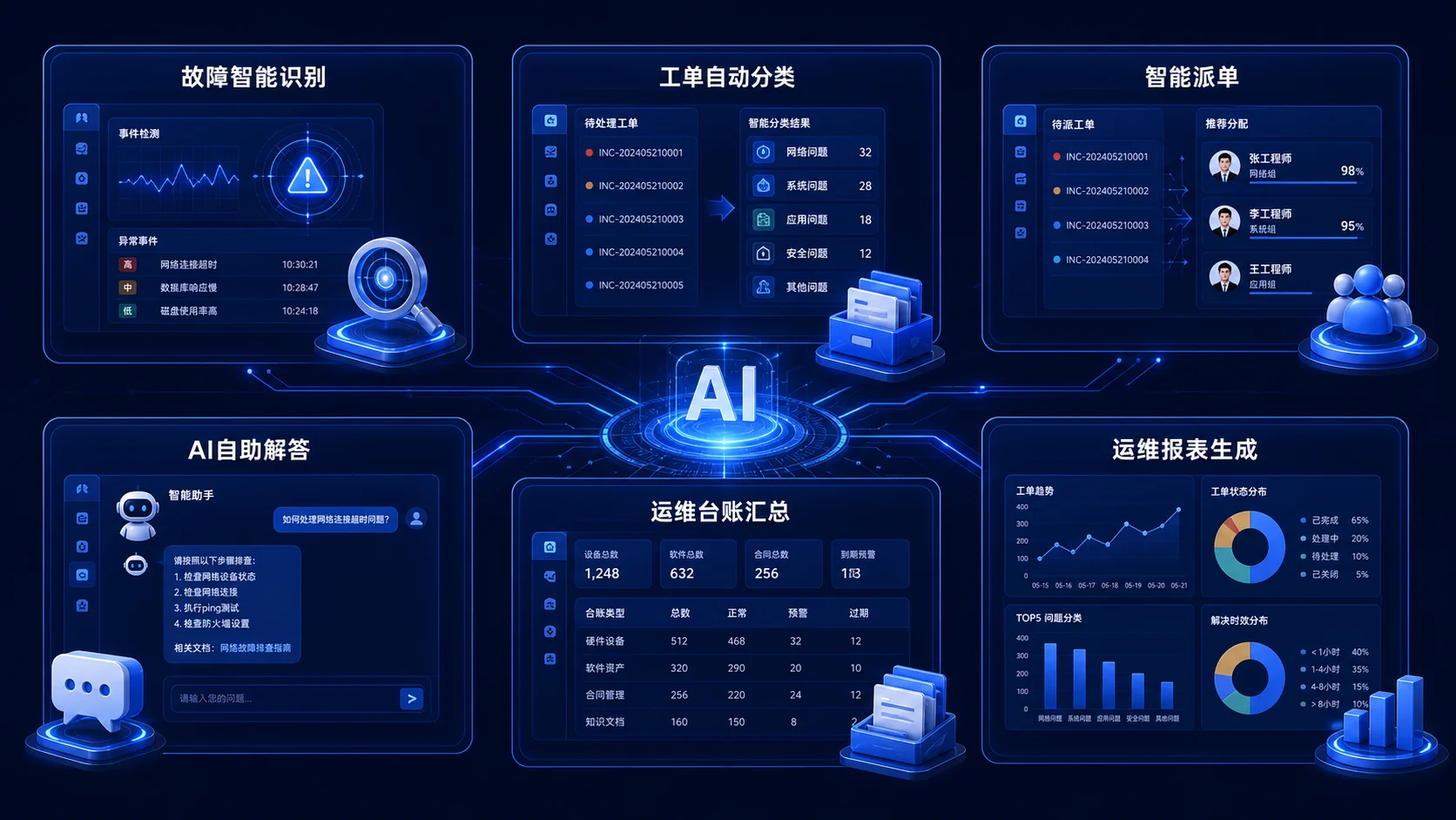 AI运维引擎覆盖故障识别、工单分类、智能派单、自助解答、台账汇总与报表生成
