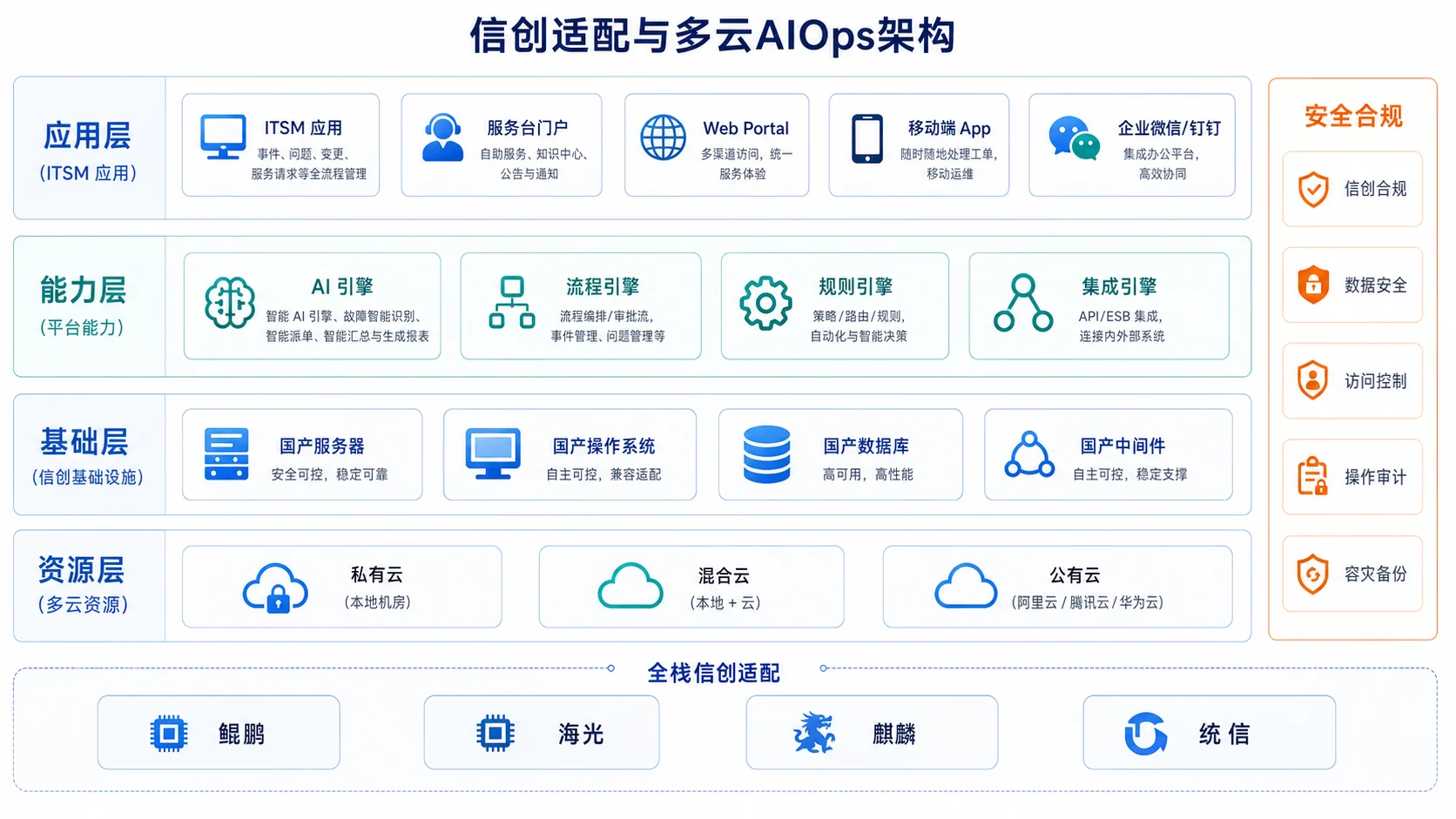 智能ITSM服务台信创适配与多云AIOps分层架构