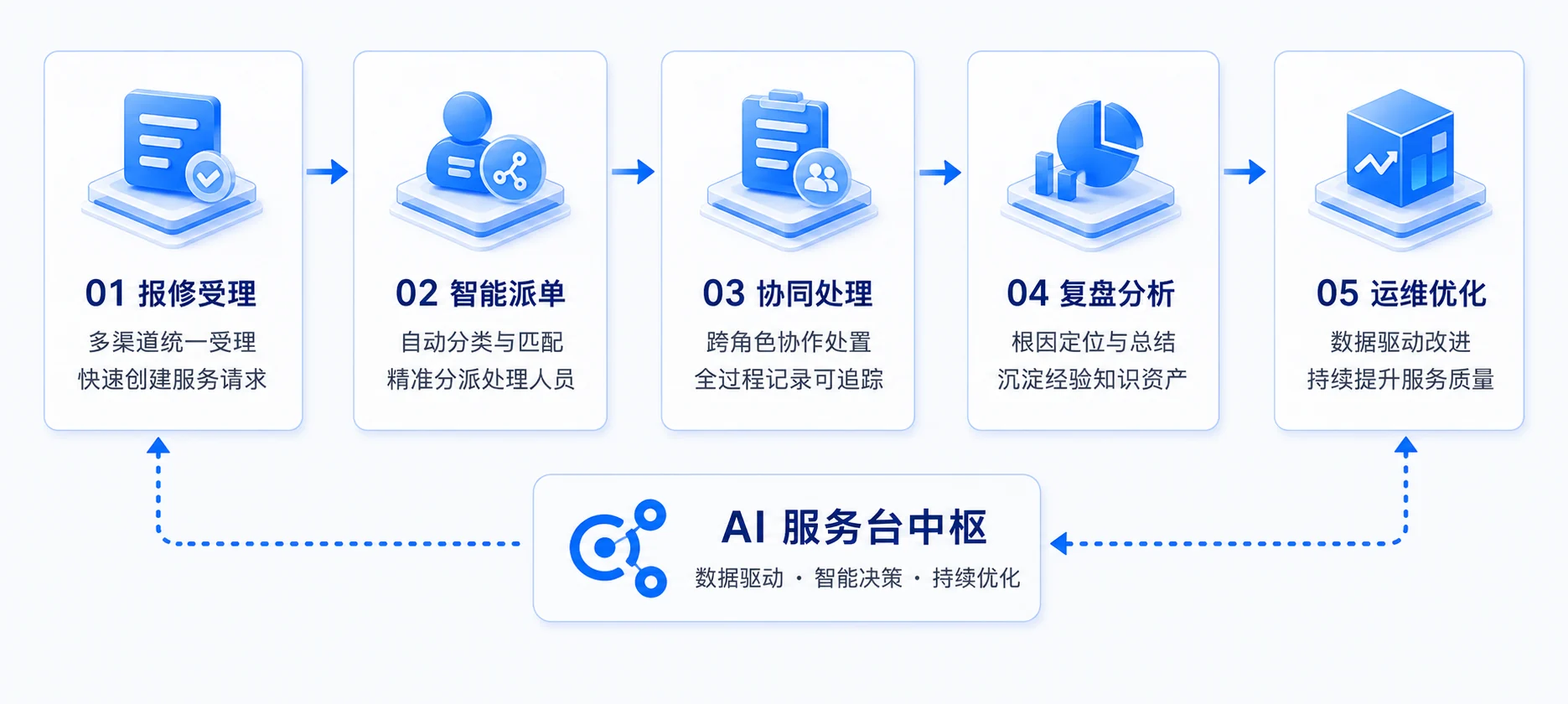 全链路智能服务闭环：报修受理、智能派单、协同处理、复盘分析和运维优化，通过AI服务台中枢形成持续优化闭环