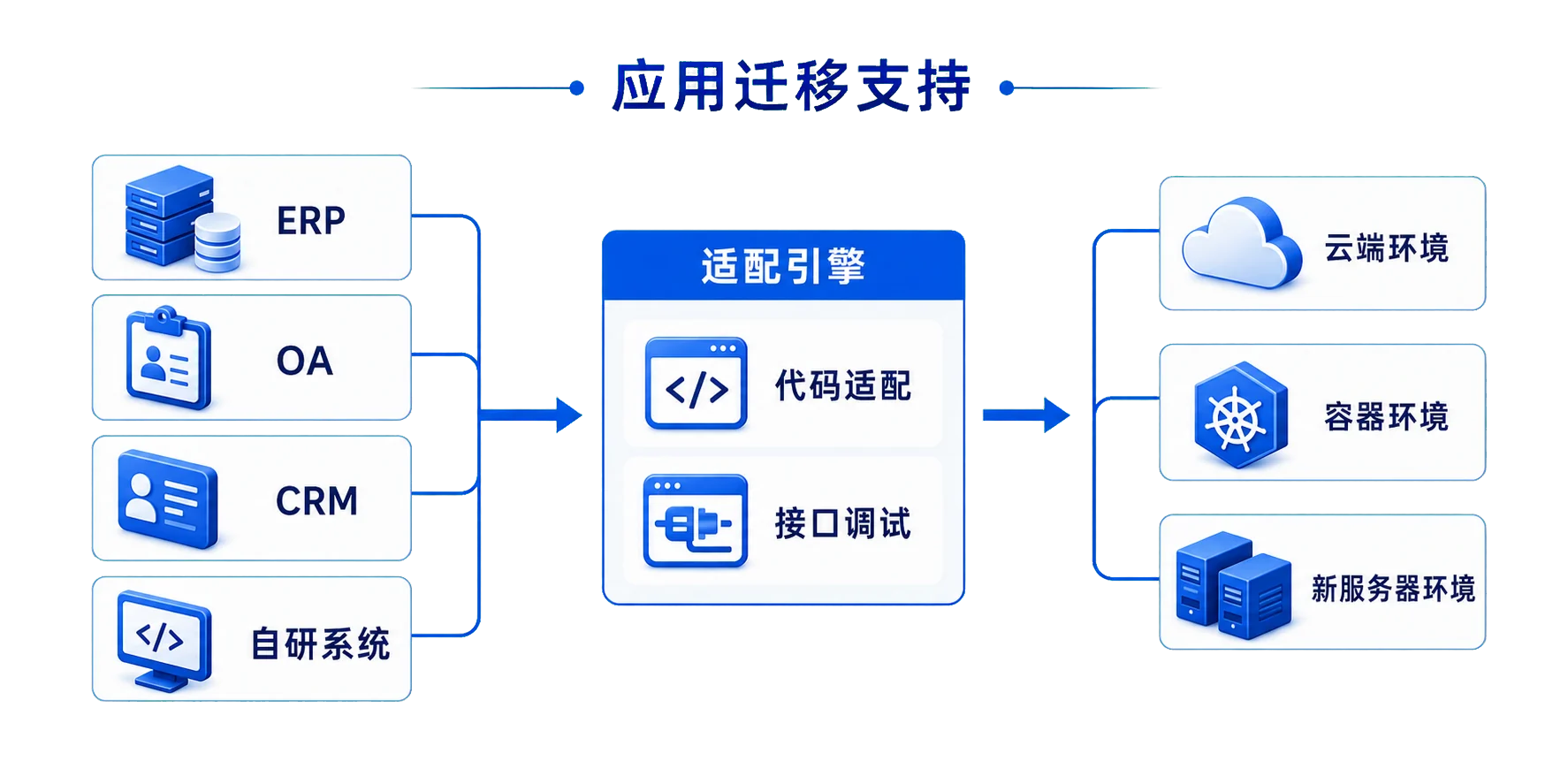 企业应用适配迁移至云端、容器和新服务器环境