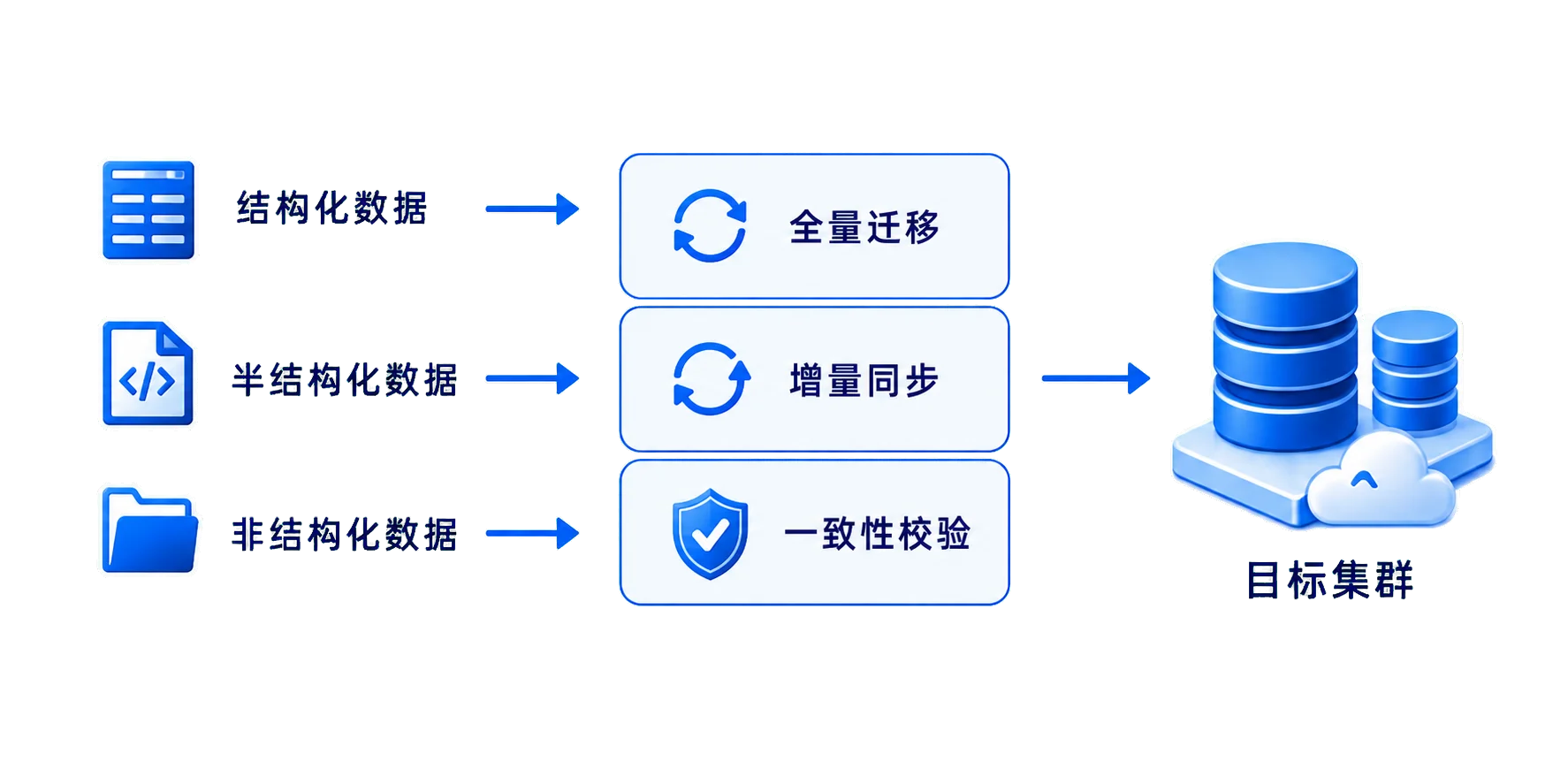 结构化、半结构化与非结构化数据迁移至目标集群