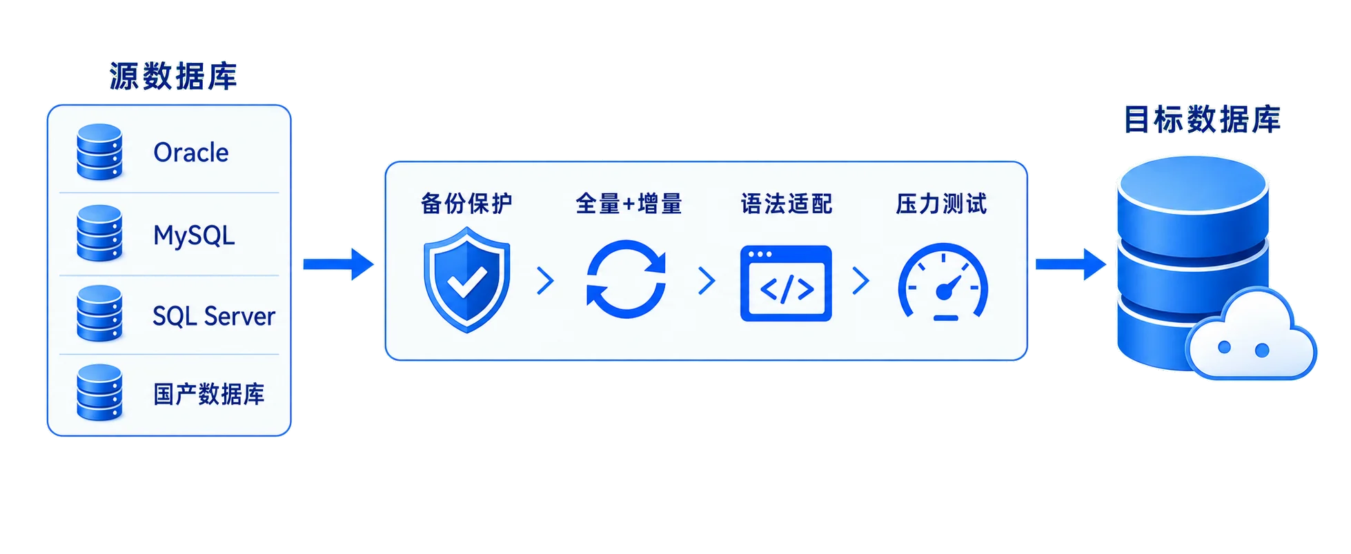 多类型源数据库安全迁移至目标数据库