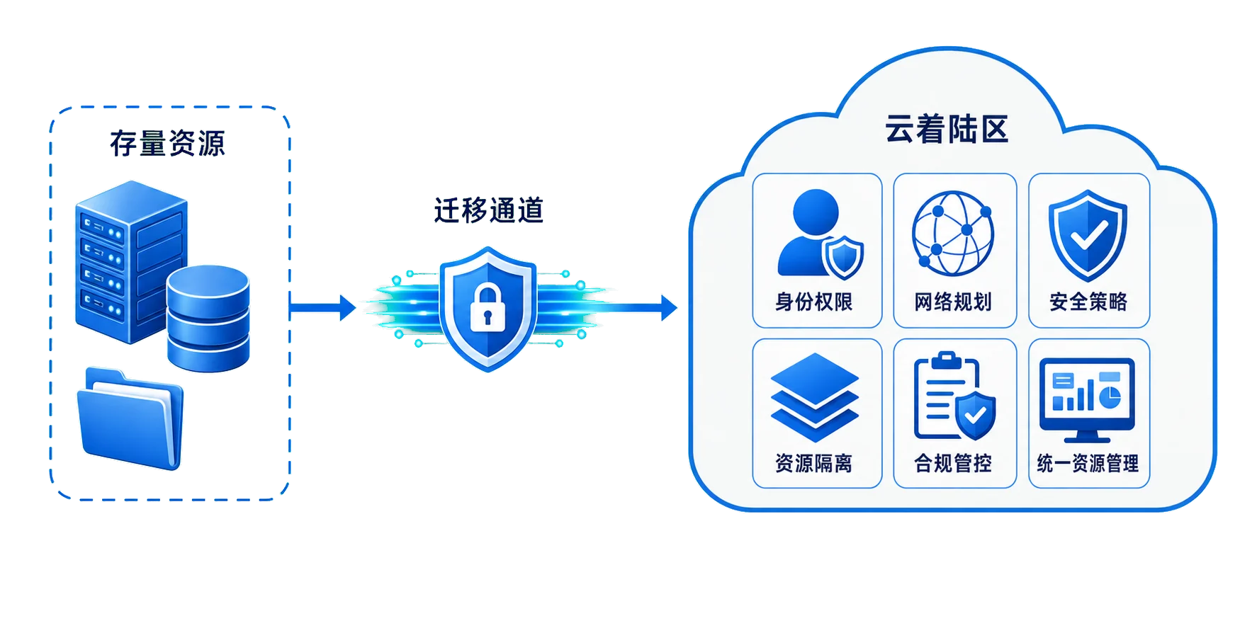 存量资源通过安全迁移通道进入云着陆区