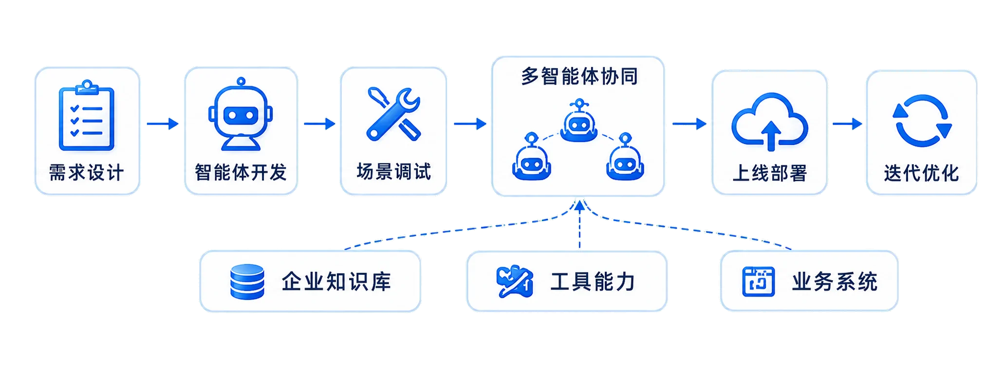 智能体从需求设计、开发、场景调试、多智能体协同、部署到迭代优化的完整流程
