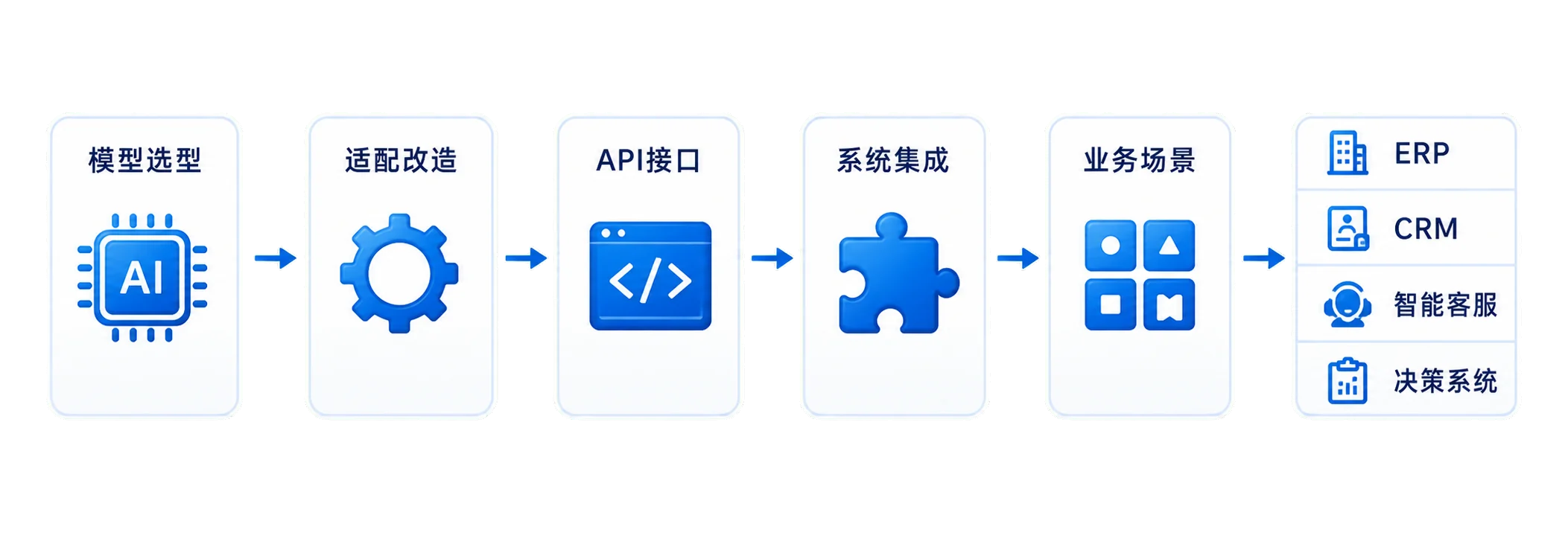 AI模型从选型、适配改造和API集成进入ERP、CRM、智能客服与决策系统