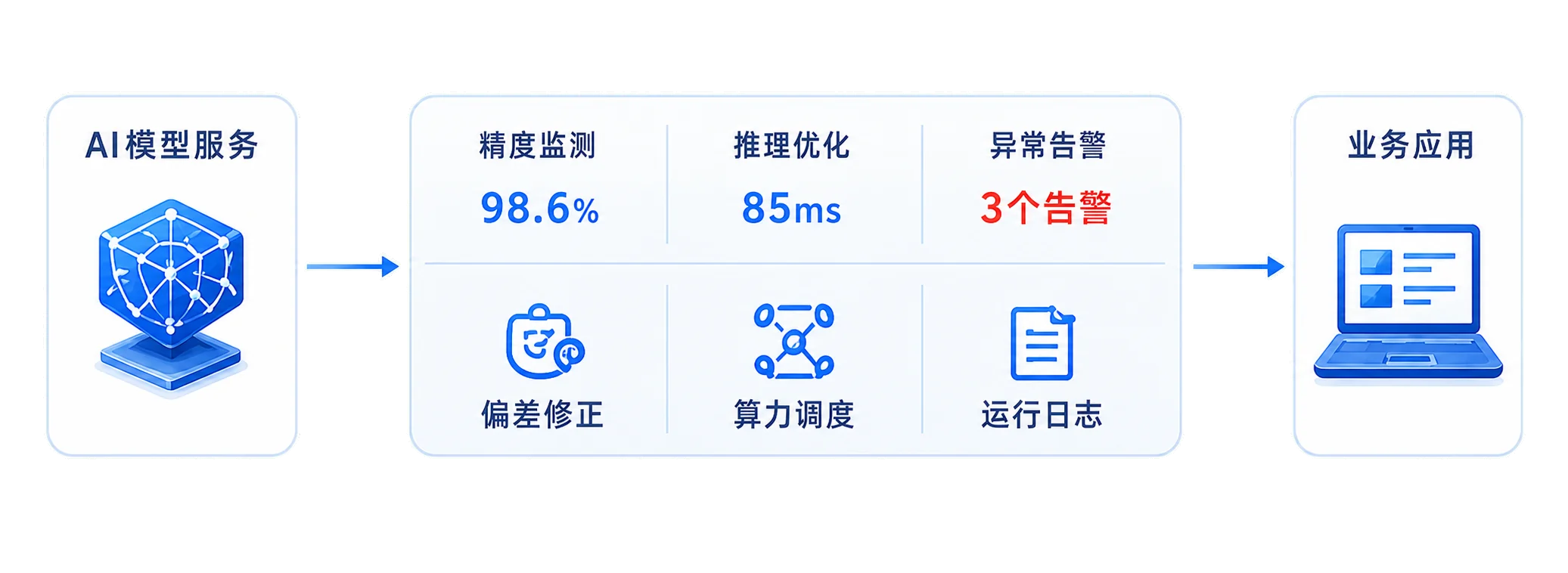 AI模型运行监控精度、延迟、算力、漂移与告警并执行偏差修正和算力调度