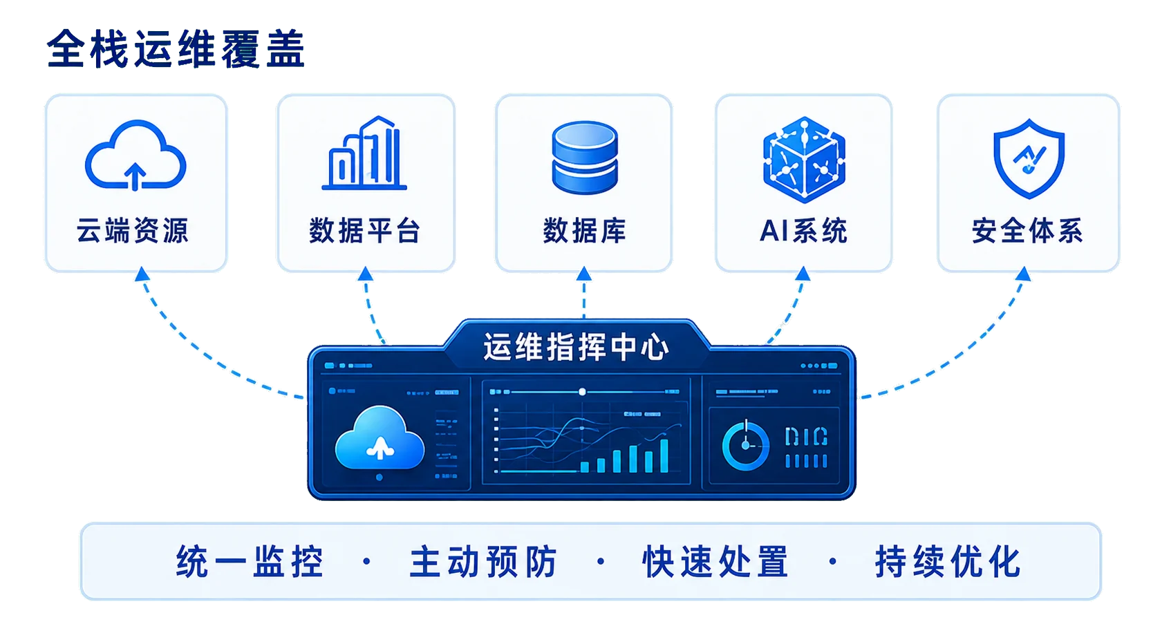 全栈运维覆盖云端资源、数据平台、数据库、AI系统与安全体系，并通过运维指挥中心实现统一监控、主动预防、快速处置和持续优化