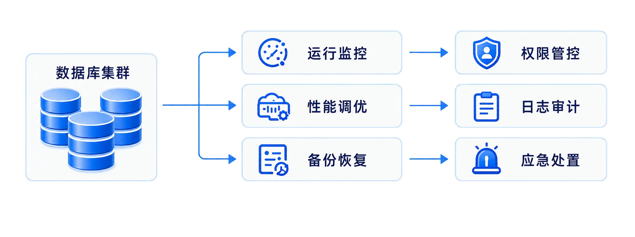 数据库运维覆盖运行监控、性能调优、备份恢复、权限管控、日志审计和应急处置