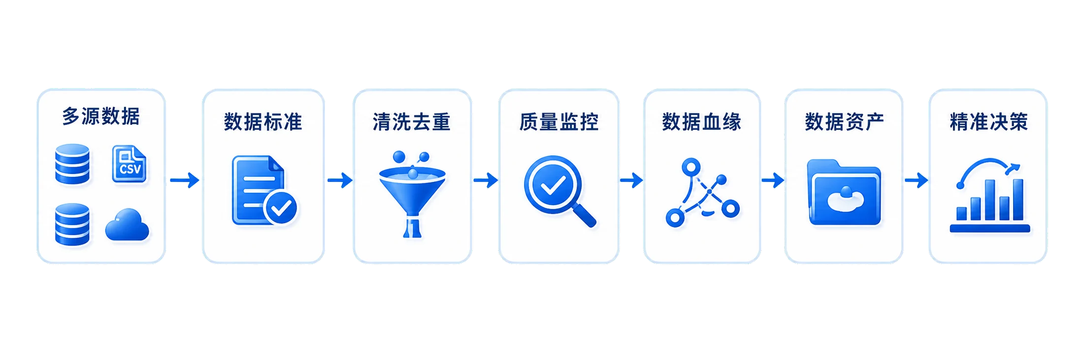 多源数据经过标准、清洗、质量监控与数据血缘治理形成数据资产并支撑精准决策