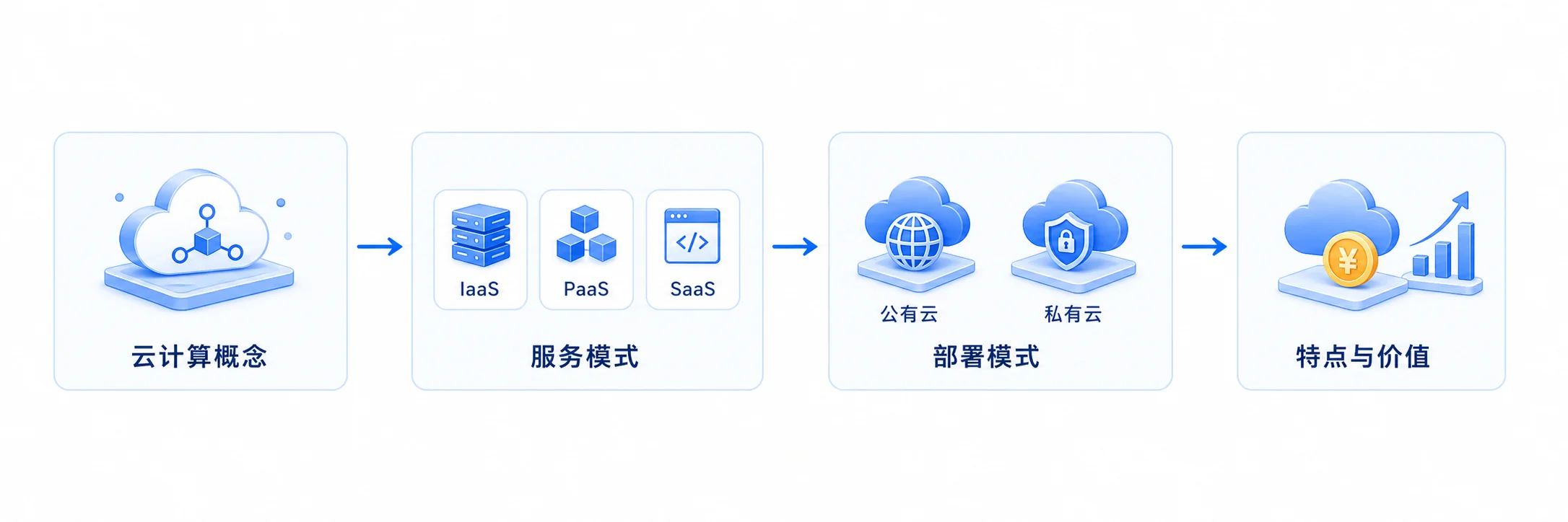 云计算概念、服务模式、部署模式及特点与价值示意图