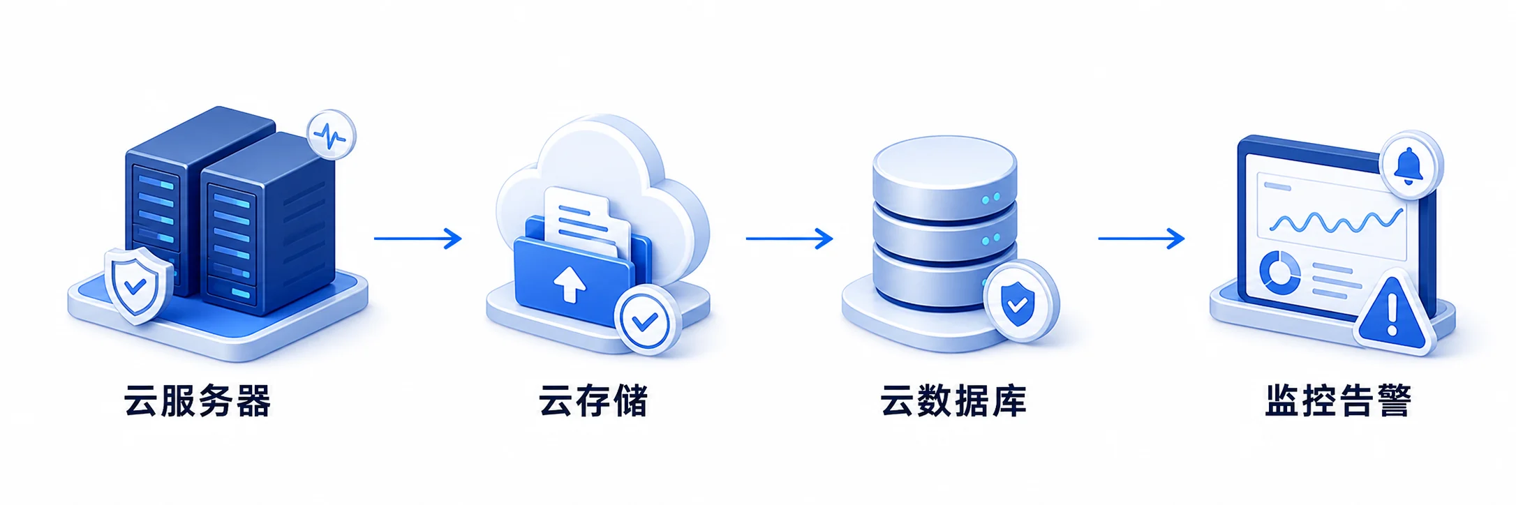 云服务器、云存储、云数据库与监控告警管理示意图