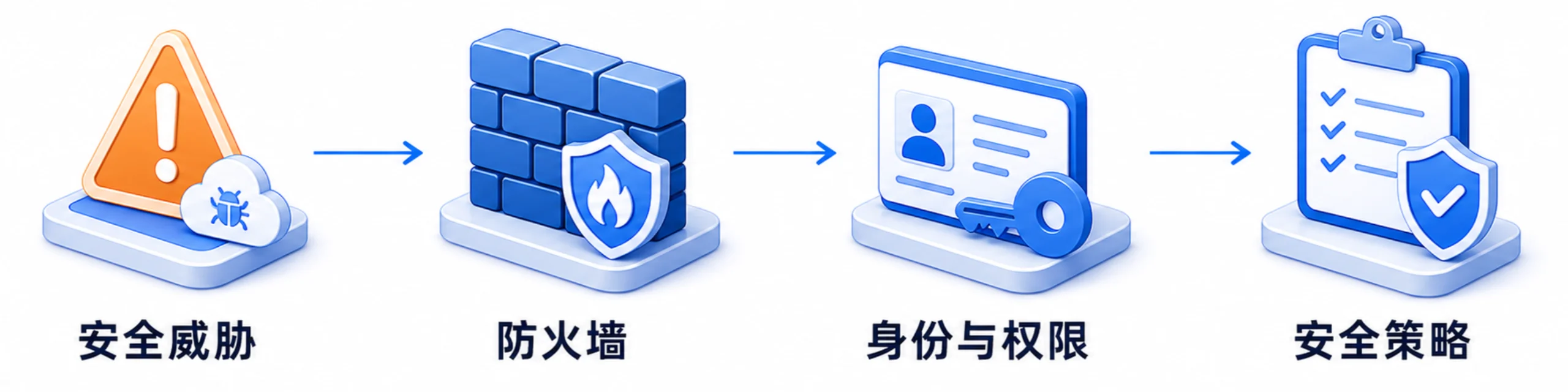 云安全威胁、防火墙、身份权限和安全策略示意图