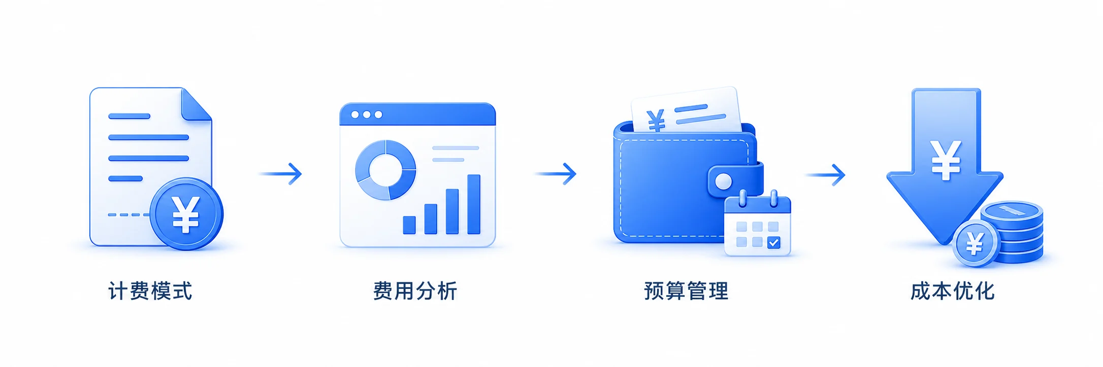 计费模式、费用分析、预算管理和成本优化示意图