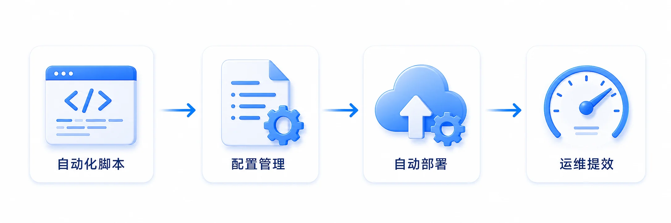 自动化脚本、配置管理、自动部署和运维提效示意图