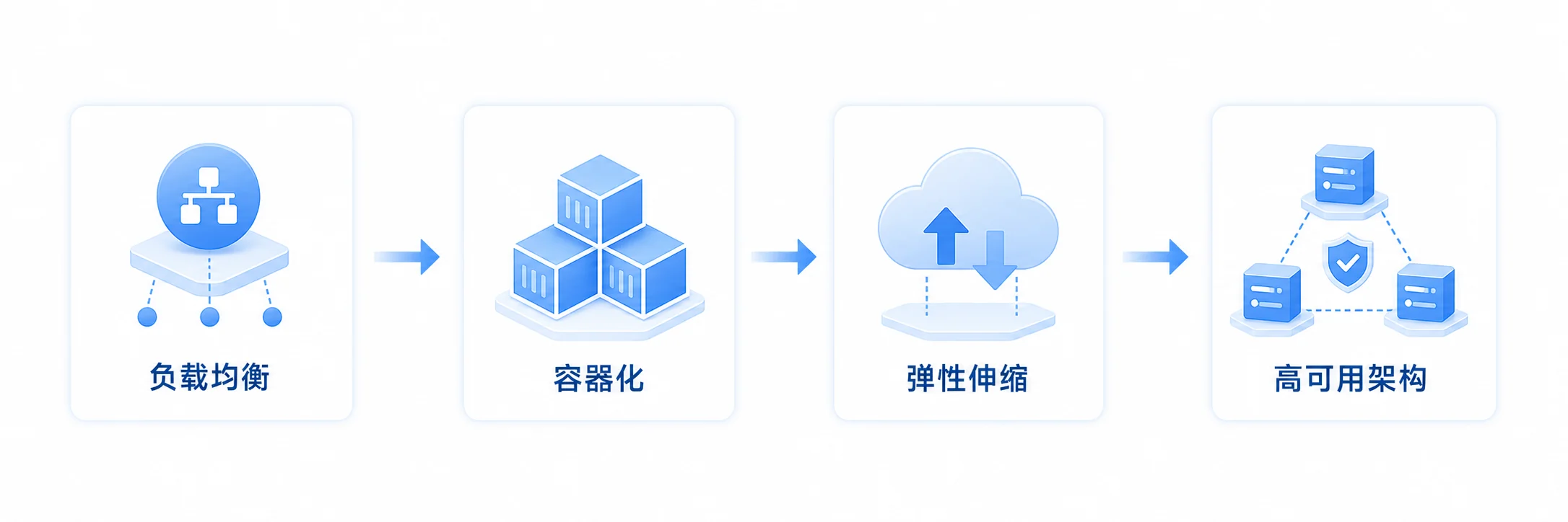 负载均衡、容器化、弹性伸缩与高可用架构示意图