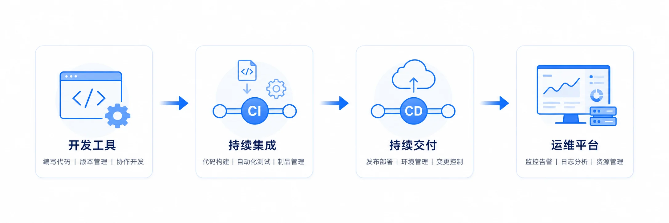 开发工具、持续集成、持续交付和运维平台示意图