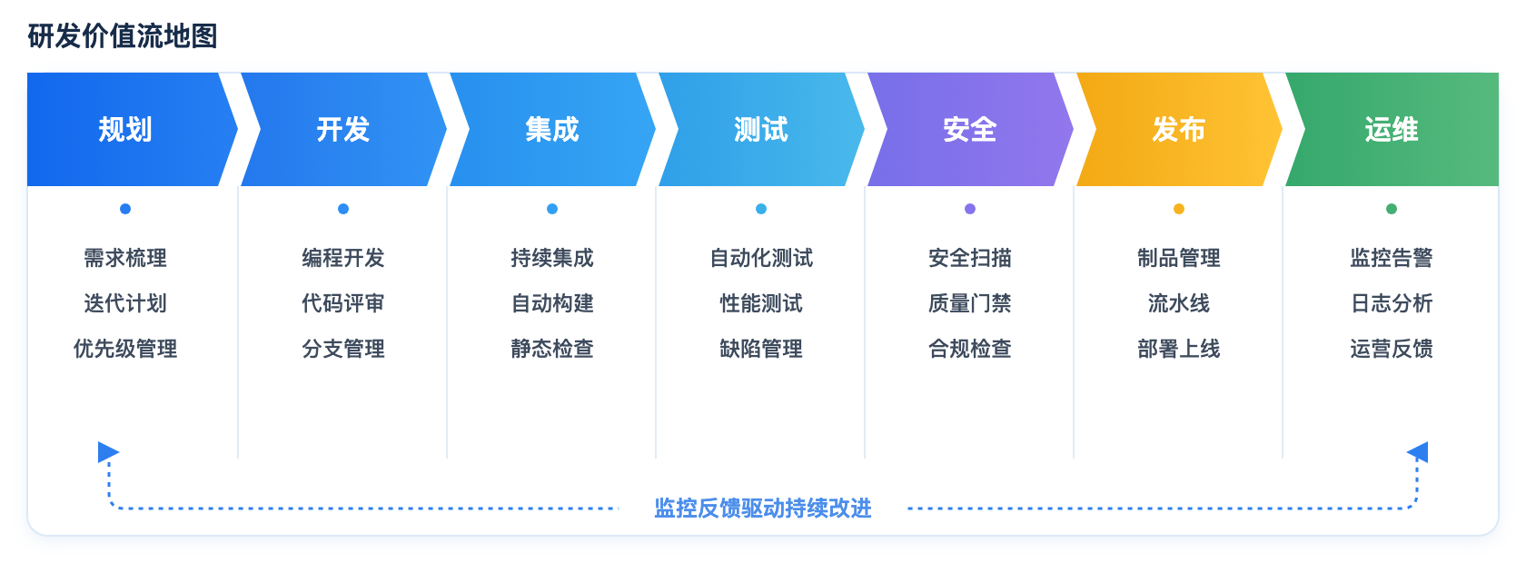 研发价值流地图,贯通规划、开发、集成、测试、安全、发布和运维