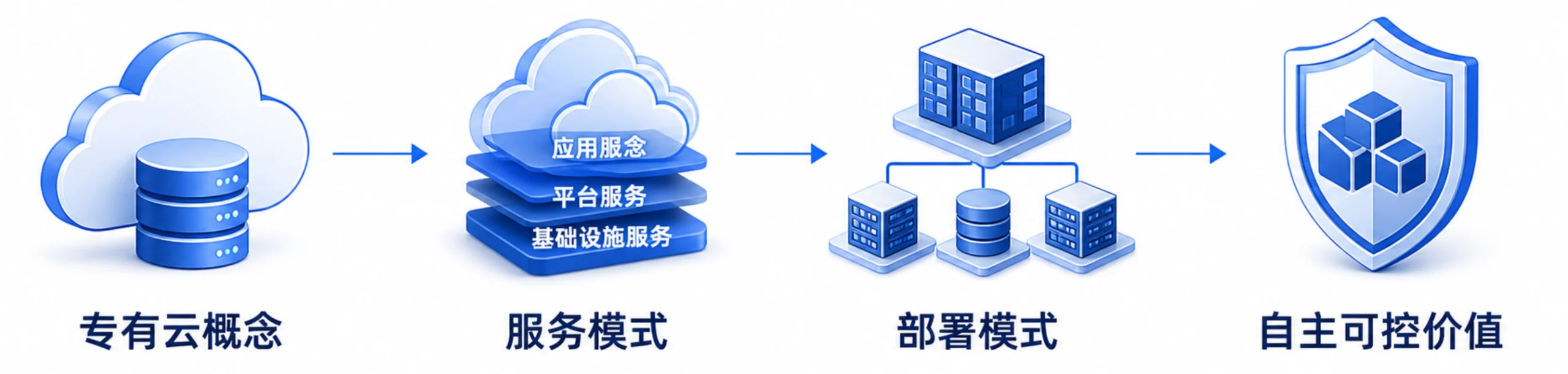 专有云概念、服务模式、部署模式及自主可控价值示意图