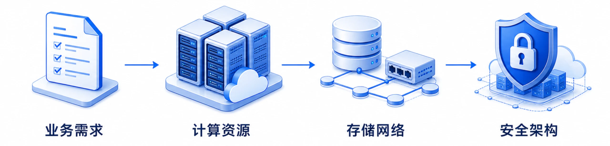 业务需求、计算资源、存储网络与安全架构示意图