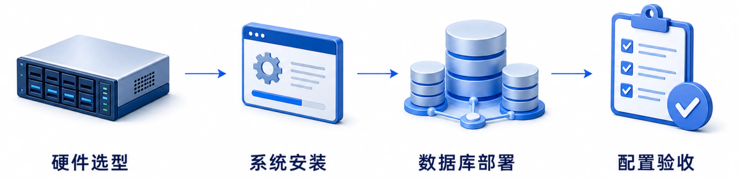 硬件选型、系统安装、数据库部署和配置验收示意图