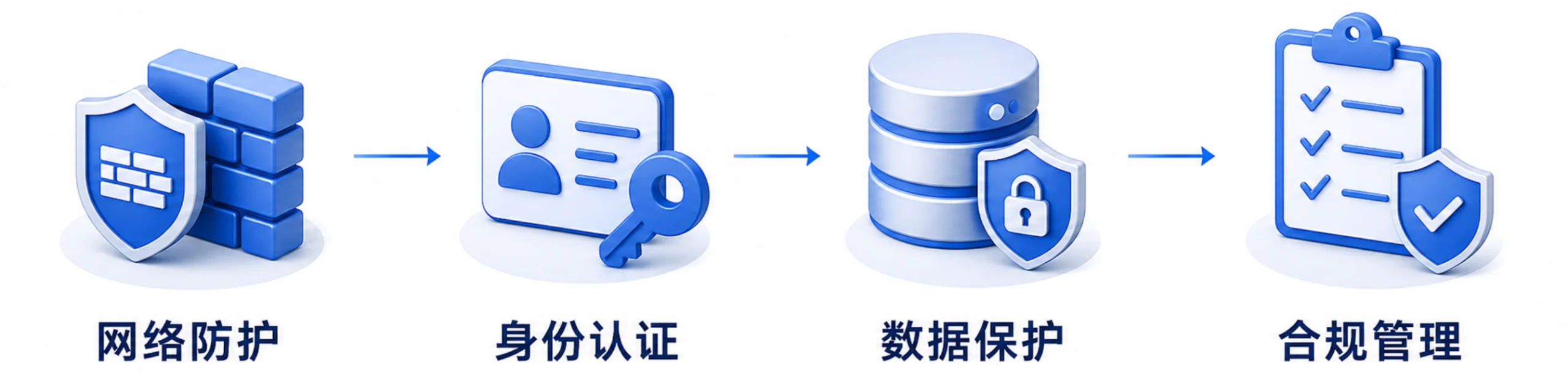 网络防护、身份认证、数据保护和合规管理示意图