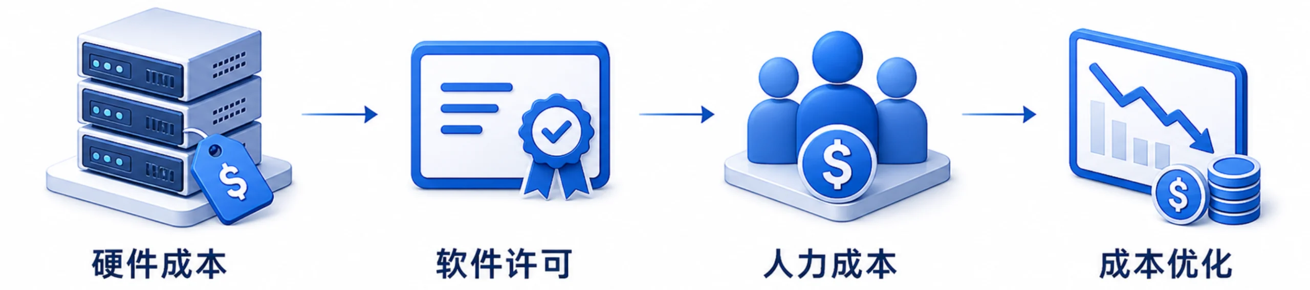 硬件成本、软件许可、人力成本和成本优化示意图